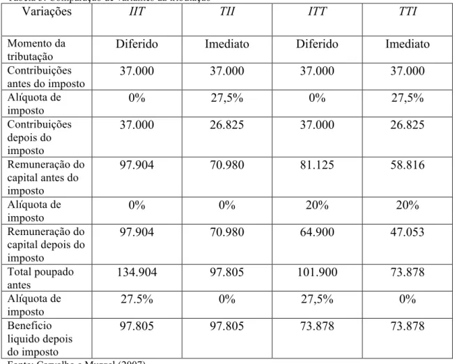 Tabela 3: Comparação de variantes da tributação 