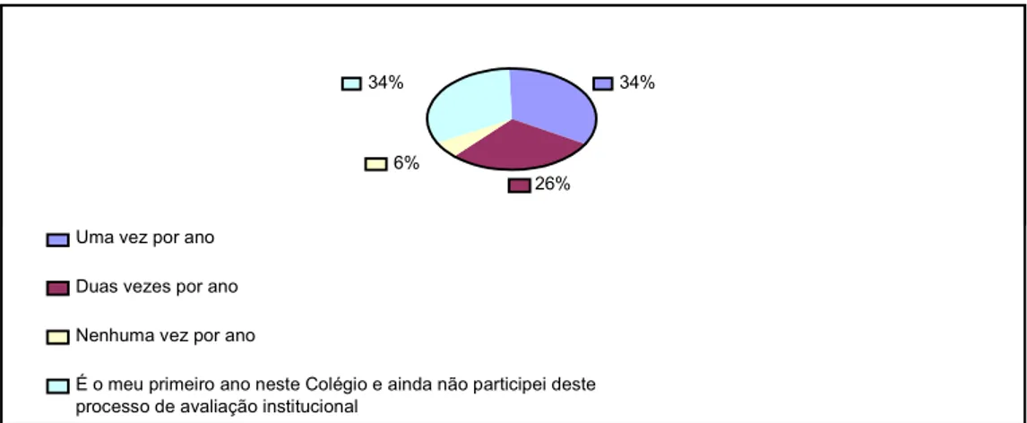 Gráfico 3 – Participação dos Alunos na Avaliação Institucional 