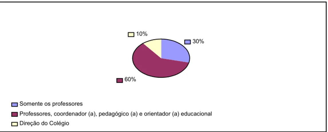 Gráfico 5 – Clima Organizacional da Escola  