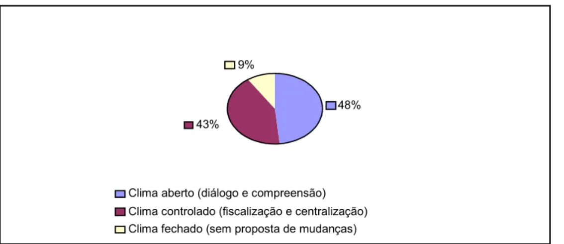 Gráfico 6 – Caracterização do Colégio em Relação à Execução das Atividades 