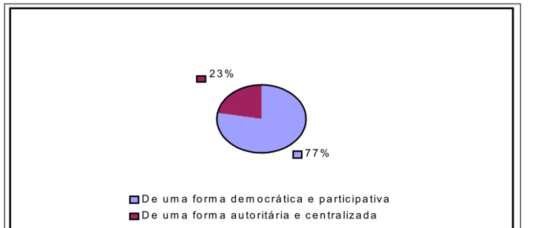 Gráfico 17 – Elaboração do Projeto Político Pedagógico 