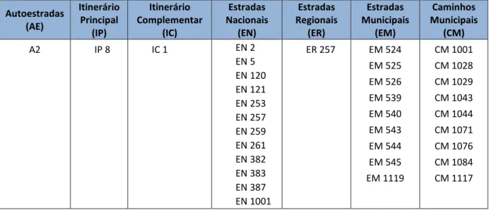 Tabela 10 – Rede rodoviária no vale a jusante da barragem de Odivelas 