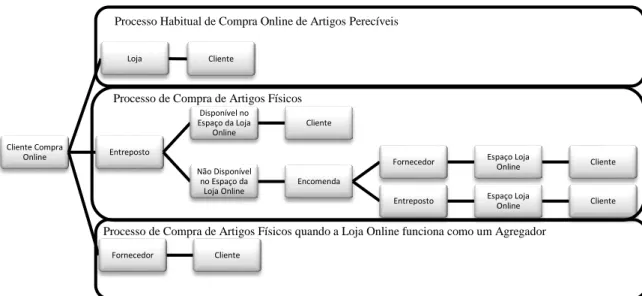 Figura 2 Esquema do Processamento das Compras Online 
