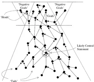 Fig. 2. Functional logic of cognitive mapping (Source: Eden 2004) 