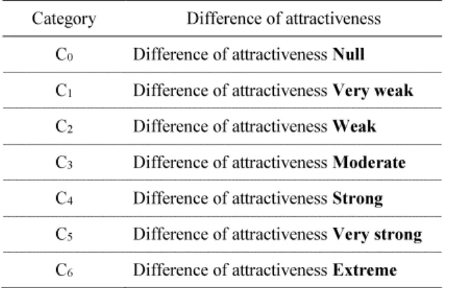Table 2. Semantic categories of difference of attractiveness (Source: Bana e Costa et al