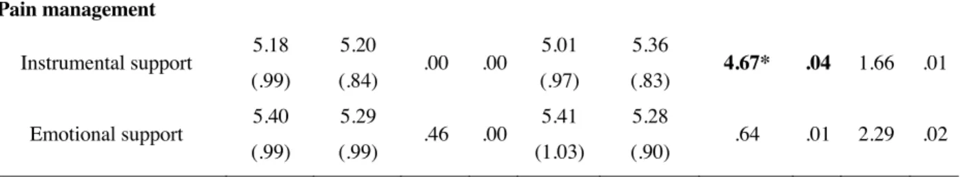 Figure 2. Interaction effect between patient SES and evidence of pathology (EP) on pain  intensity ratings (Study 2)