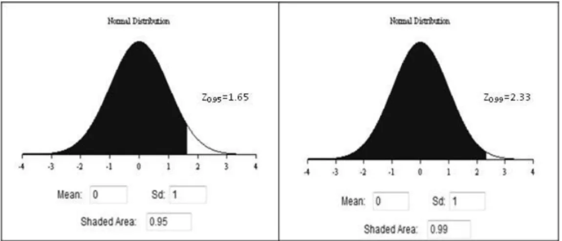 Figura 4 - Curva da distribuição normal estandardizada. O valor do z-score unicaudal para um  nível de confiança de 95% e 99% é, respectivamente 1.65 e 2.33