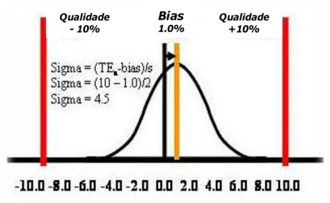 Figura 6 - Cálculo da métrica sigma. Considera-se um bias igual a 1% e um CV de  2% para um erro total máximo permitido de 10%