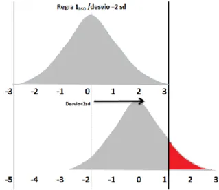 Figura 11 - Probabilidade de detecção do erro. A probabilidade de  uma única observação do CQ exceder o limite de controlo para no  caso da regra 1 3SD  e um desvio igual a 2sd é de 15.9%