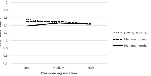 Figure 1. Moderating effects of the number of months with the lead teacher in the relation  between classroom organization and children’s social skills at Time 3