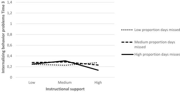 Figure 2. Moderating effects of the proportion of days missed in the association between  instructional support and children’s internalizing behavior problems at Time 3