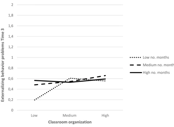 Figure 3. Moderating effects of number of months with the lead teacher in the association  between organizational support and children’s externalizing behavior problems