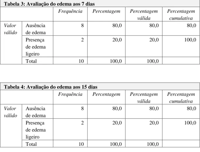 Tabela 4: Avaliação do edema aos 15 dias 