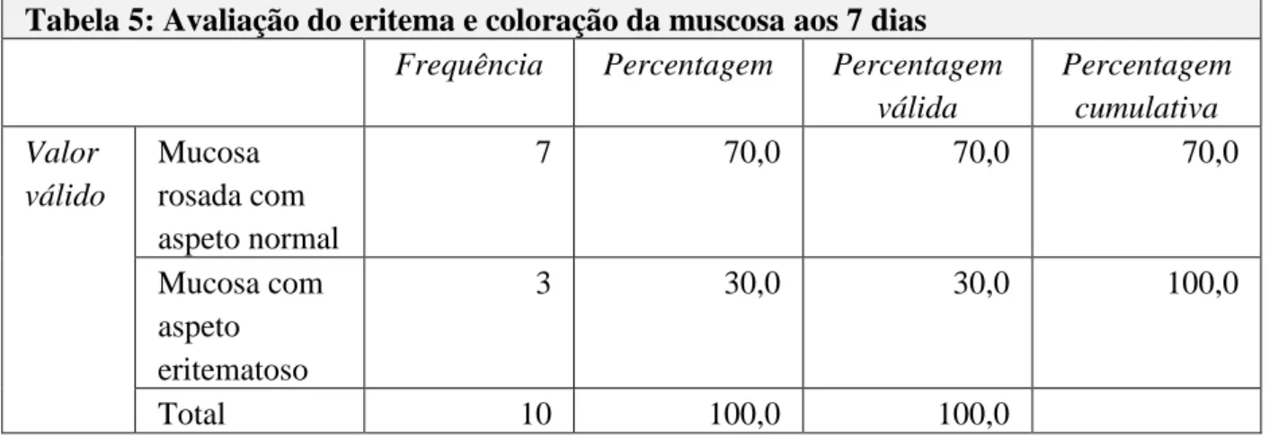 Tabela 5: Avaliação do eritema e coloração da muscosa aos 7 dias  Frequência  Percentagem  Percentagem 