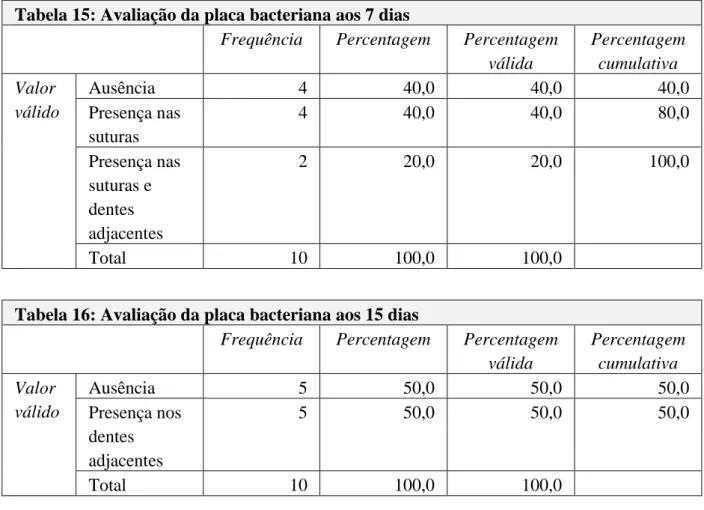 Tabela 15: Avaliação da placa bacteriana aos 7 dias 