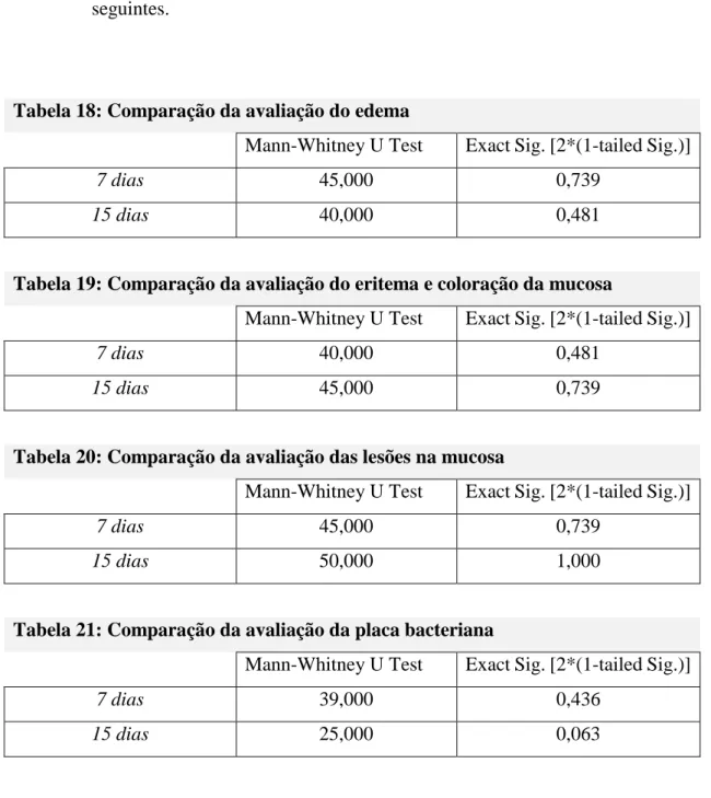 Tabela 18: Comparação da avaliação do edema 