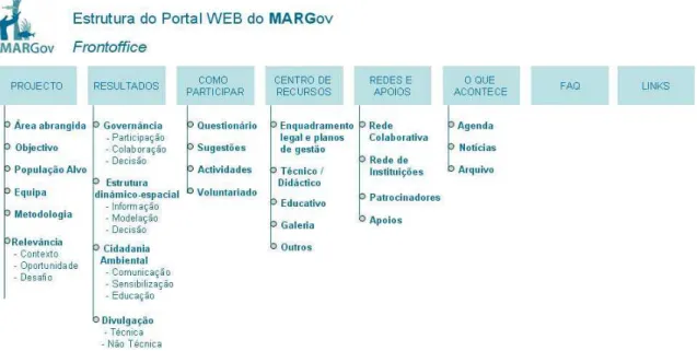 Figura 20 – Estrutura do Portal Web do MARGov (Backoffice) – Secções e subsecções  Fonte: 1º Relatório Intercalar do Projeto MARGov (Vasconcelos, Costa, &amp; Gonçalves, 2009) 