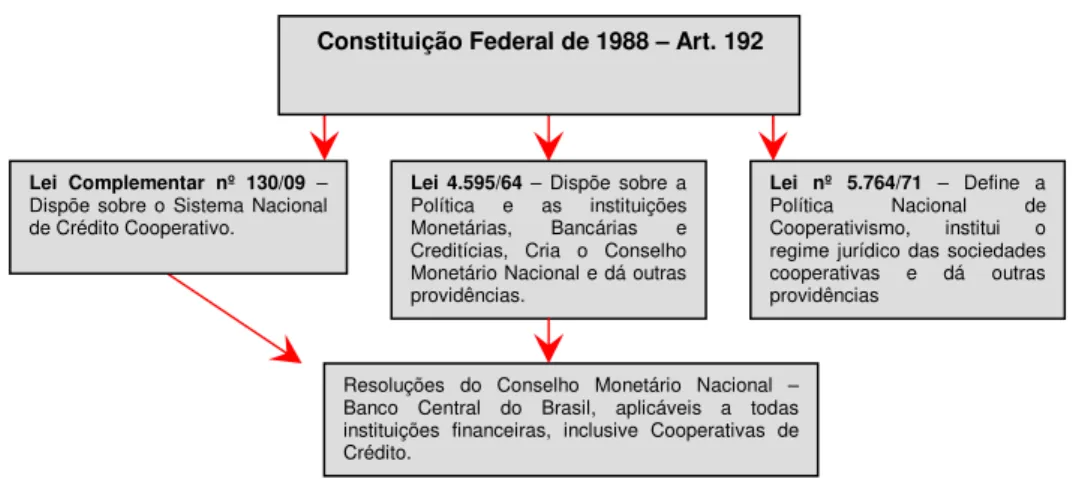 Figura 1: Fluxograma de Leis 