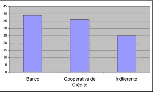 Gráfico 1: Questão 1 - Modelo A  051015202530354045 Banco Cooperativa de Crédito Indiferente