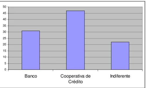 Gráfico 3: Questão 1 – Modelo B  05 101520253035404550 Banco Cooperativa de Crédito Indiferente