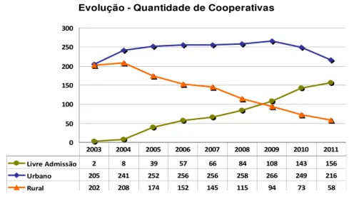 Gráfico 9: Evolução da Quantidade de Cooperativas 
