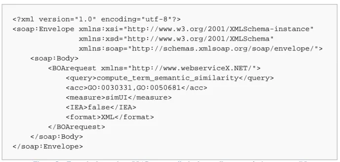 Figura 5 – Exemplo do envelope SOAP para o cálculo da semelhança semântica entre os GO terms  GO:0030331 e GO:0050681 