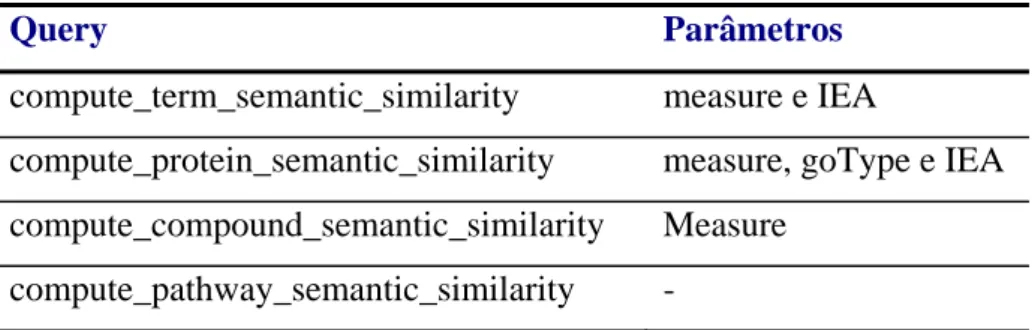 Tabela 3 – Valor de &lt;query&gt; e os respectivos parâmetros para o endpoint /SSM 