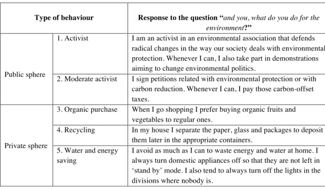 Table 1. Vignettes in which individuals describe different pro-environmental  behaviours