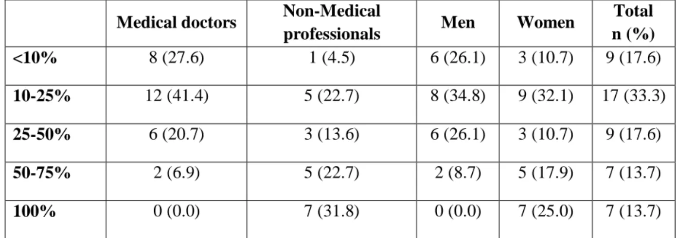 Table 4. Professional work devoted to sexology by background profession and gender* 