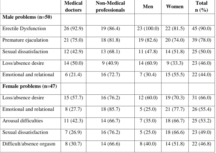 Table 5. Most common problems reported by sexologists’ background profession and  gender 