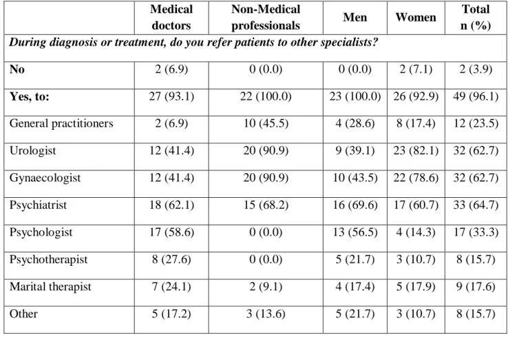 Table 8. Referral to other specialists by sexologists’ background profession and gender  Medical 