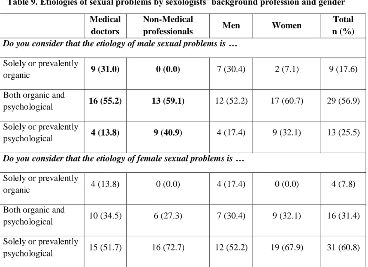 Table 9. Etiologies of sexual problems by sexologists’ background profession and gender  Medical 