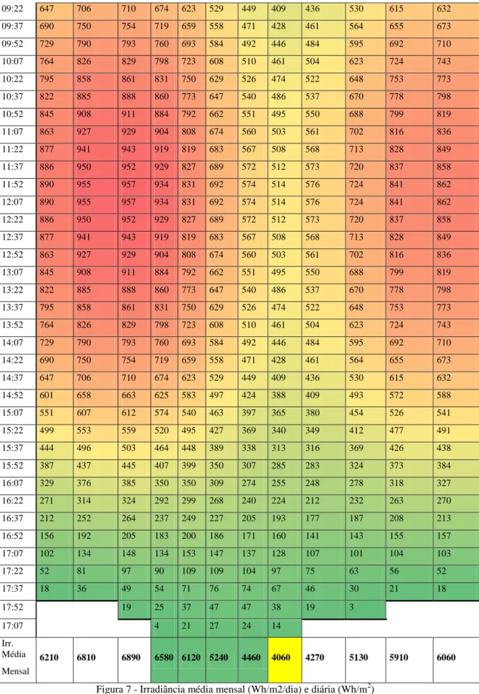 Figura 7 - Irradiância média mensal (Wh/m2/dia) e diária (Wh/m 2 ) 