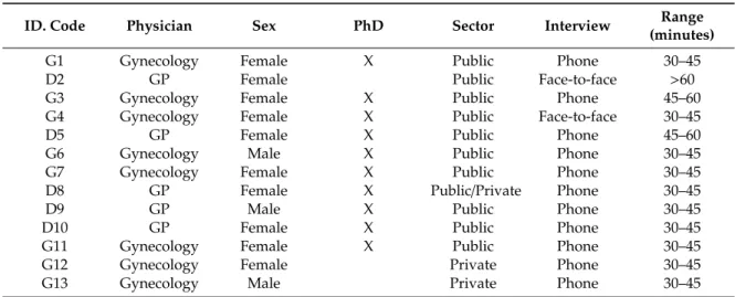 Table 1. Characterization of the sample and duration of interviews.