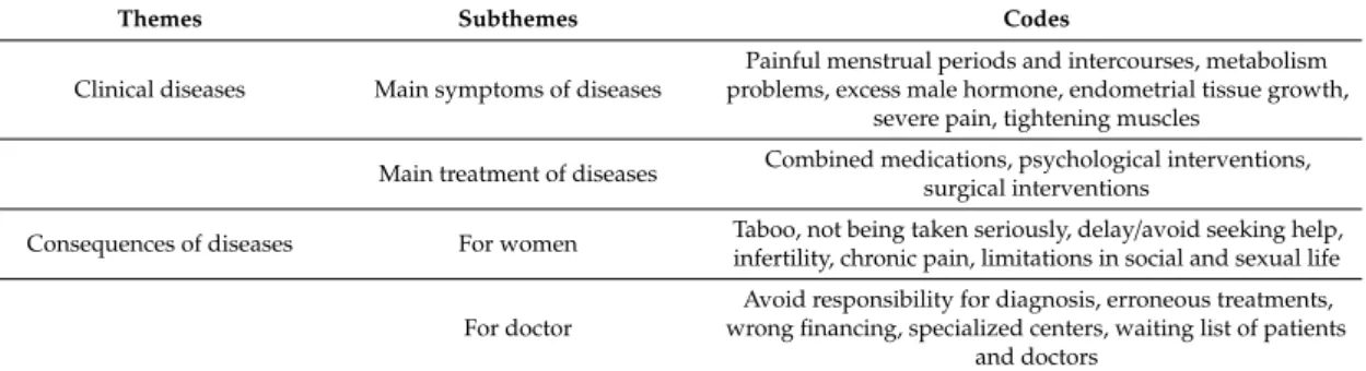 Table 4. Themes, subthemes and codes.