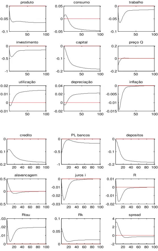 Figura  5  –   Funções  impulso-resposta  a  um  choque  permanente  no  nível  de  compulsório,  levando-o de 0 a 45%, sem remuneração
