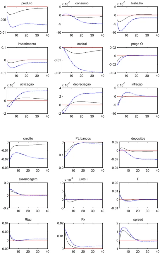 Figura  6  –   Funções  impulso-resposta  a  um  choque  de  política  monetária  ( :  +0,0025;  ρ i :  0,79),  mantendo-se  o  nível  de  compulsório  constante  (45%,  sem  remuneração)  –   linha  contínua; choque permanente no nível de compulsório (+2%