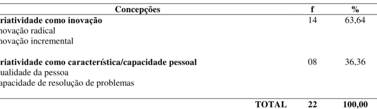 Tabela 3 - Concepções de criatividade apresentadas pelos estudantes 