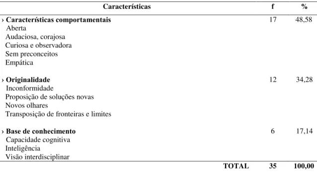 Tabela 5 - Características de pessoa criativa segundo os professores 