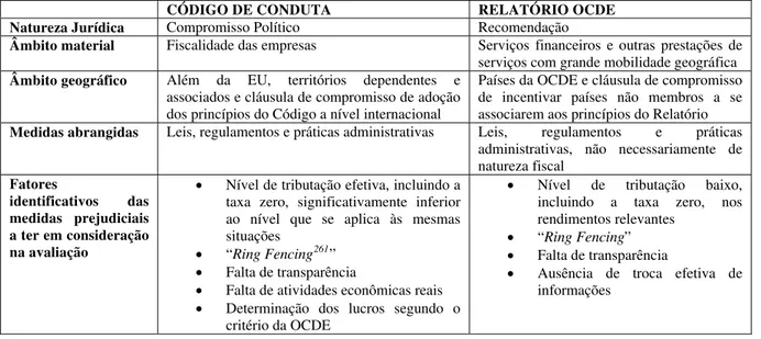 Tabela 2: Comparativo entre Código de Conduta e Relatório OCDE 