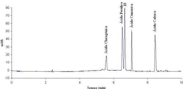 Figura 3.1 – Electroforegrama obtido por CE-DAD relativo à mistura dos quatro ácidos  fenólicos em estudo e do IS, em condições experimentais optimizadas