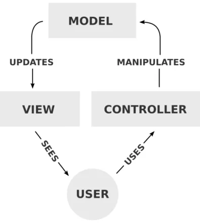 Figura 4.11: Arquitetura Model-View-Controller