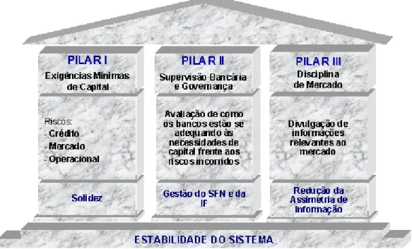 Figura 1: Pilares de sustentação.  