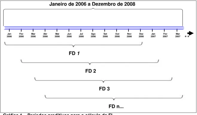 Gráfico 1 – Períodos preditivos para o cálculo da FI  Fonte - Elaborado pelo autor. 