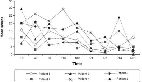 Fig.  (8)  –  Evolução  da  pontuação  do  Hamilton  Rating  Scale  for  Depression  (HAM-D)  nos  seis  voluntários do estudo 160 