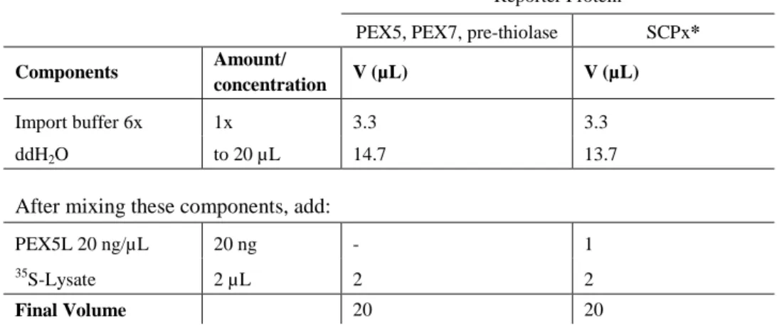 Table 2. PEX5, PEX7, PTS2, or PTS1 lysate mix for 2 reactions (Rx). 