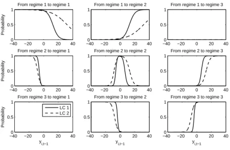 Figure 6: Estimates of transition probabilities between regimes for both latent classes (LCs)