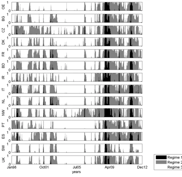Figure 7: Estimated posterior latent state probabilities and modal state in latent class 1