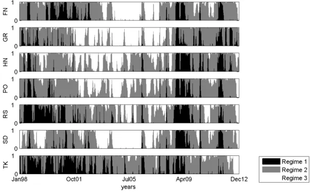 Figure 8: Estimated posterior latent state probabilities and modal state in latent class 2