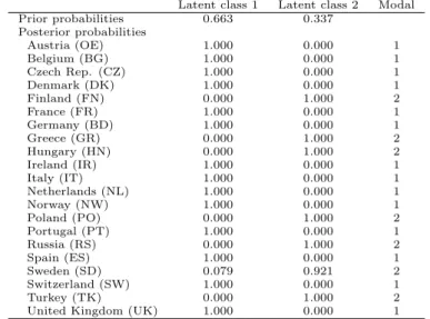 Table 4: Estimated prior probabilities, posterior probabilities, and modal class Latent class 1 Latent class 2 Modal
